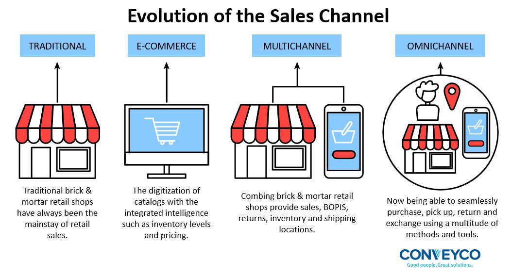 What Some of the Best Omnichannel Retailers are Doing Today