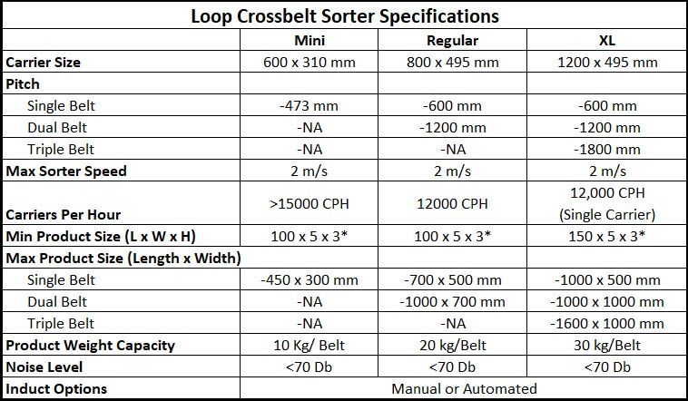 Crossbelt Sorter - Conveyco Technologies